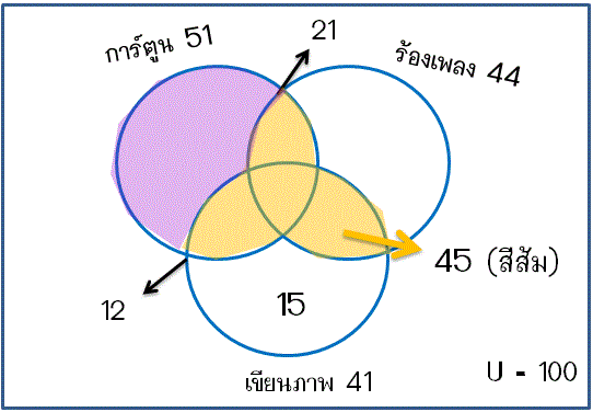 โจทย์ แผนภาพเวนน์-ออยเลอร์