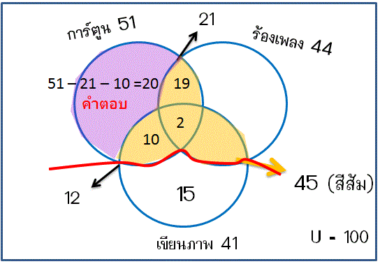 โจทย์ แผนภาพเวนน์-ออยเลอร์