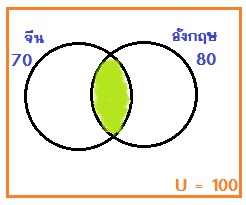 แผนภาพเวนน์ ช่วยหน่อยค่ะ งงจริงๆ