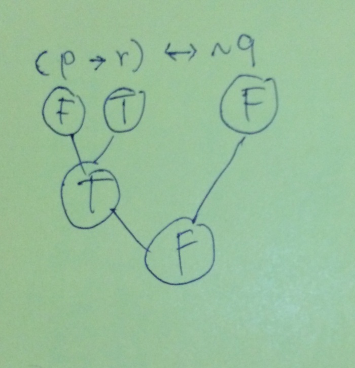 หาค่าความจริงของประพจน์