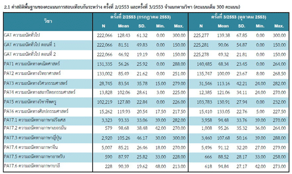 ผลสอบ GAT-PAT ครั้งที่ 3 ปีการศึกษา 2553 (สอบตค 2553)