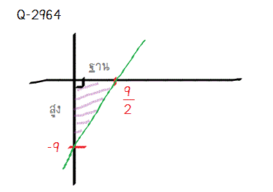 Q-2963 , Q-2964 กราฟ ม.3 จุดตัดแกน x จุดตัดแกน y