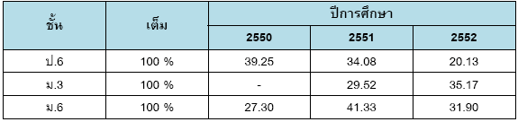 วิเคราะห์จุดอ่อนเด็กไทย กับสถิติข้อสอบ O-NET