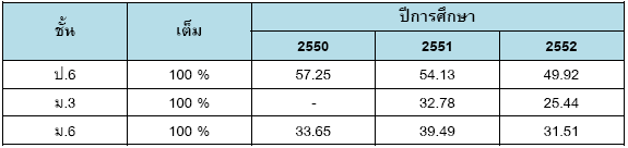 วิเคราะห์จุดอ่อนเด็กไทย กับสถิติข้อสอบ O-NET