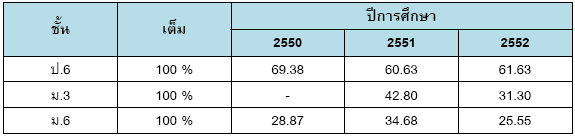 วิเคราะห์จุดอ่อนเด็กไทย กับสถิติข้อสอบ O-NET