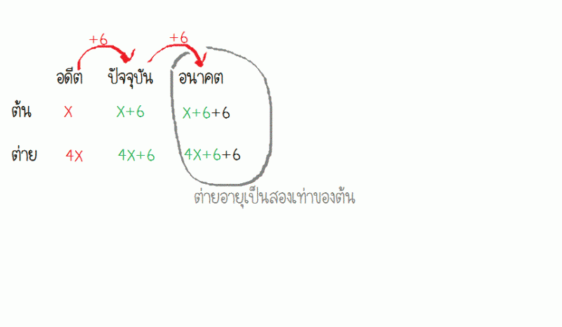 ถามการบ้านโจทย์ปัญหาเรื่องระบบสมการค่ะ