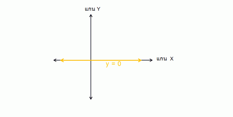 สอนวิธีเขียนกราฟบนแกนคู่เดียวกันของสมการ