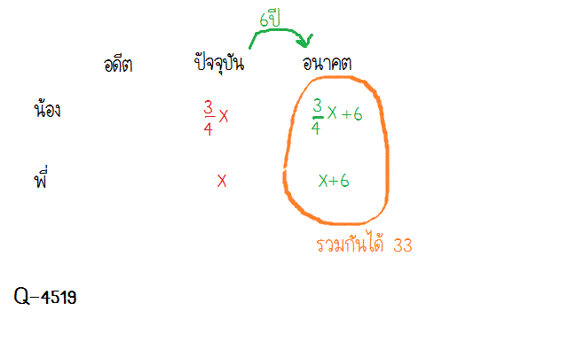 Q-4519, Q-4520 โจทย์สมการ ม.1