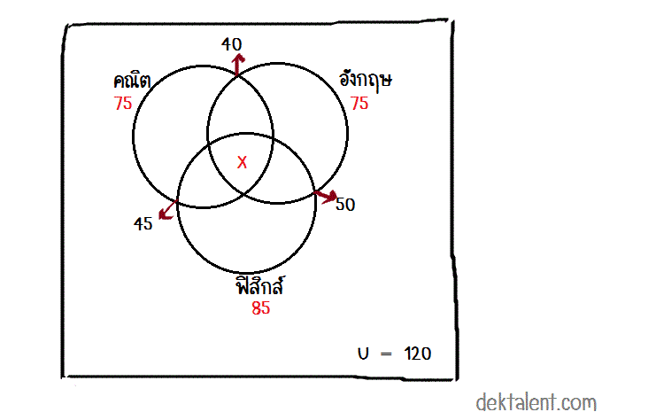 โจทย์ปัญหาเรื่องเซตค่ะ