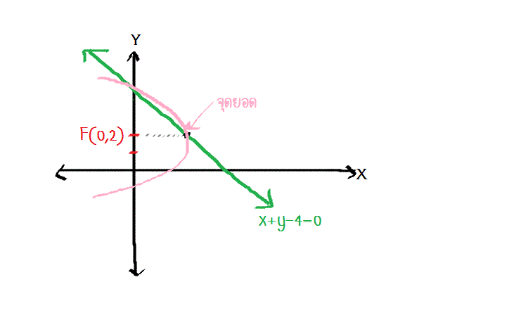 ถามการบ้าน พาราโบลาค่ะ