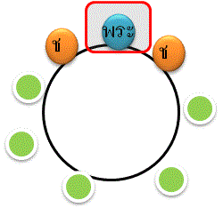 เรียงสับเปลี่ยนวงกลม