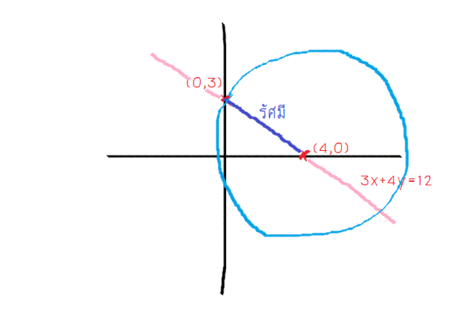 สมการวงกลม ม.4