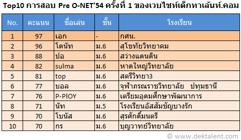 ประกาศผลการสอบ Pre O-NET'2554 ครั้งที่ 1