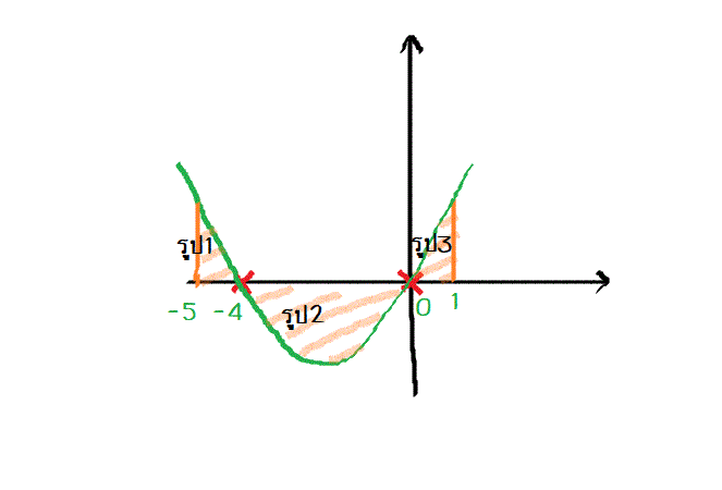 พื้นที่ปิดล้อมด้วยเส้นโค้ง