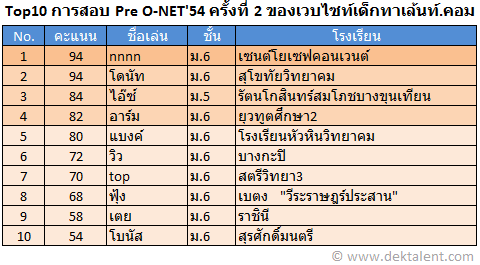ประกาศผลการสอบ Pre O-NET'2554 ครั้งที่ 2