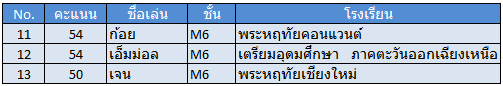 ประกาศผลการสอบ Pre O-NET'2554 ครั้งที่ 2