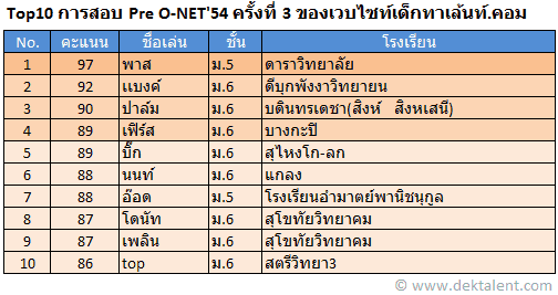 ประกาศผลการสอบ Pre O-NET'2554 ครั้งที่ 3