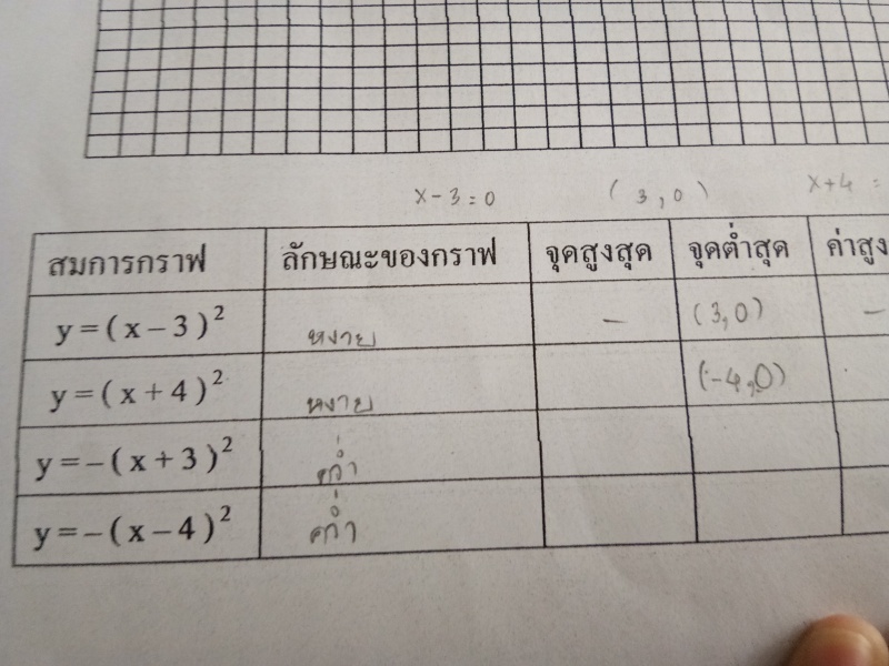พาราโบลา จุดต่ำ,สูงสุด