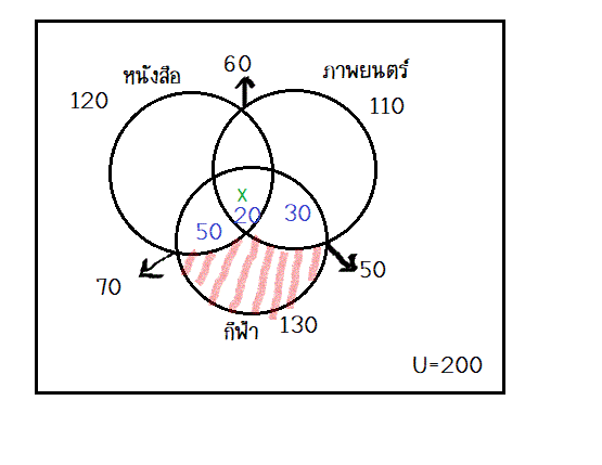 ถามการบ้านโจทย์ปัญหาเรื่องเซตหน่อยคะ
