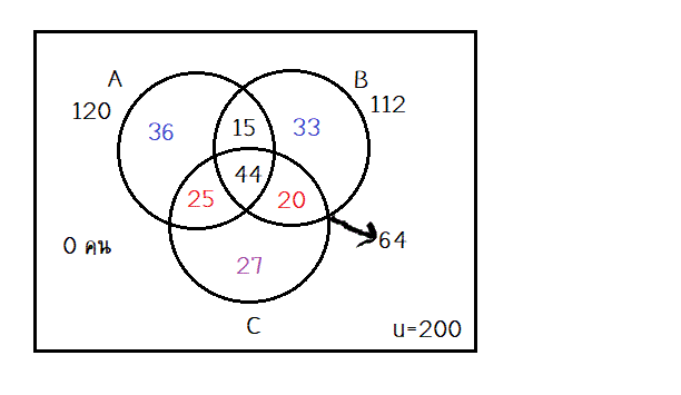ถามการบ้านเรื่องเซตค่ะ
