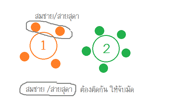 สอบถามการบ้าน เรื่อง การเรียงสับเปลี่ยนและการจัดหมู่