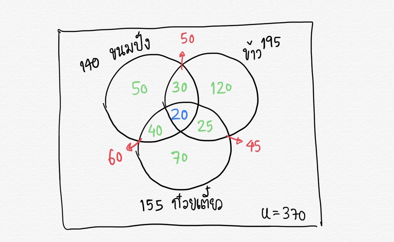 ถามการบ้านโจทย์ปัญหาเรื่องเซตหน่อยคะ