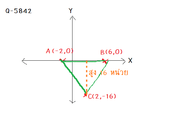 Q-5842 พาราโบลา ม.ต้น