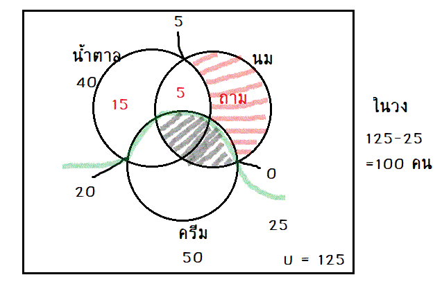 ขอถามโจทย์ เรื่อง เซตค่ะ