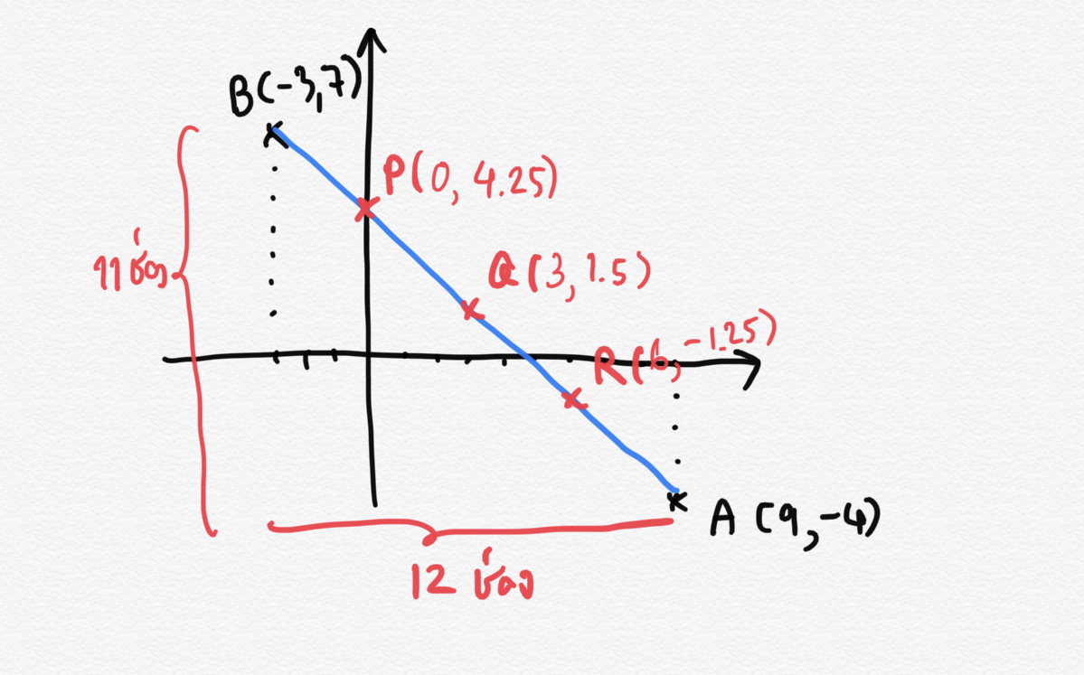 ถามการบ้านเรขาคณิตวิเคราะห์ ม.4 (ข้อ 2) ค่ะ