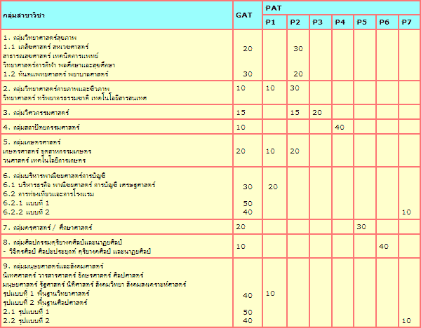 สมัครสอบ GAT-PAT'54 วันที่ 1-29 กรกฎาคม 2554