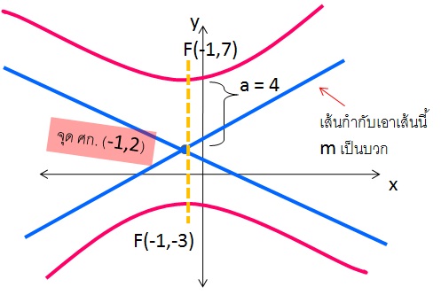 โจทย์คณิตศาสตร์ pre quota
