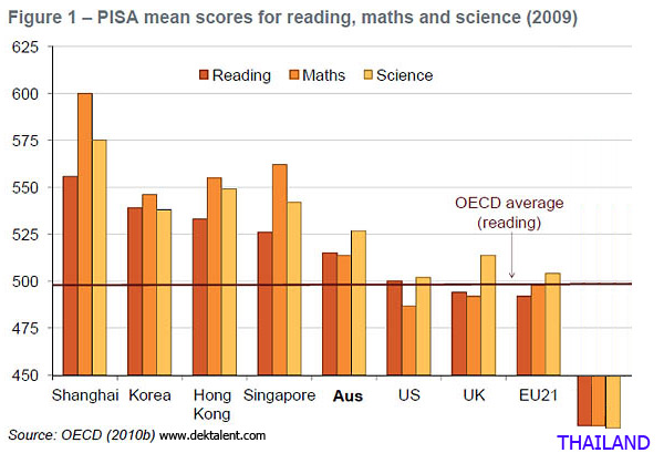 ฮ่องกงที่1 เอเชียเจ๋ง! กวาดเรียบอันดับ 1-4 อันดับการศึกษาโลก