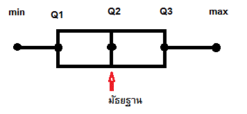 แผนภาพกล่อง