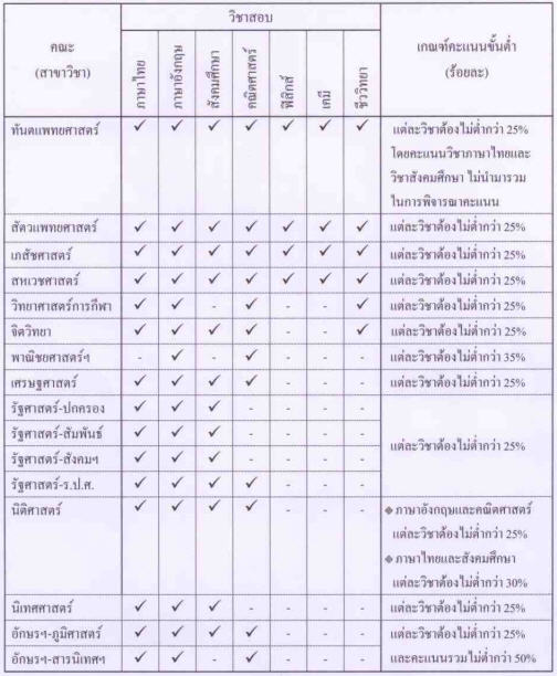 จุฬาฯชนบท เมทริกซ์ จะออกเนื่องไมเนอร์ โคแฟคเตอร์ไหมครับ