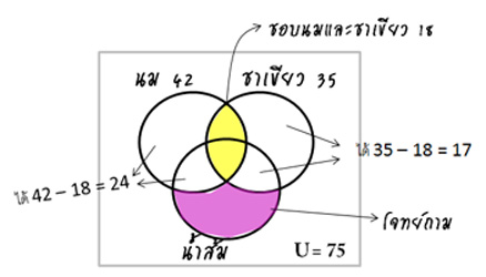 โจทย์เชต