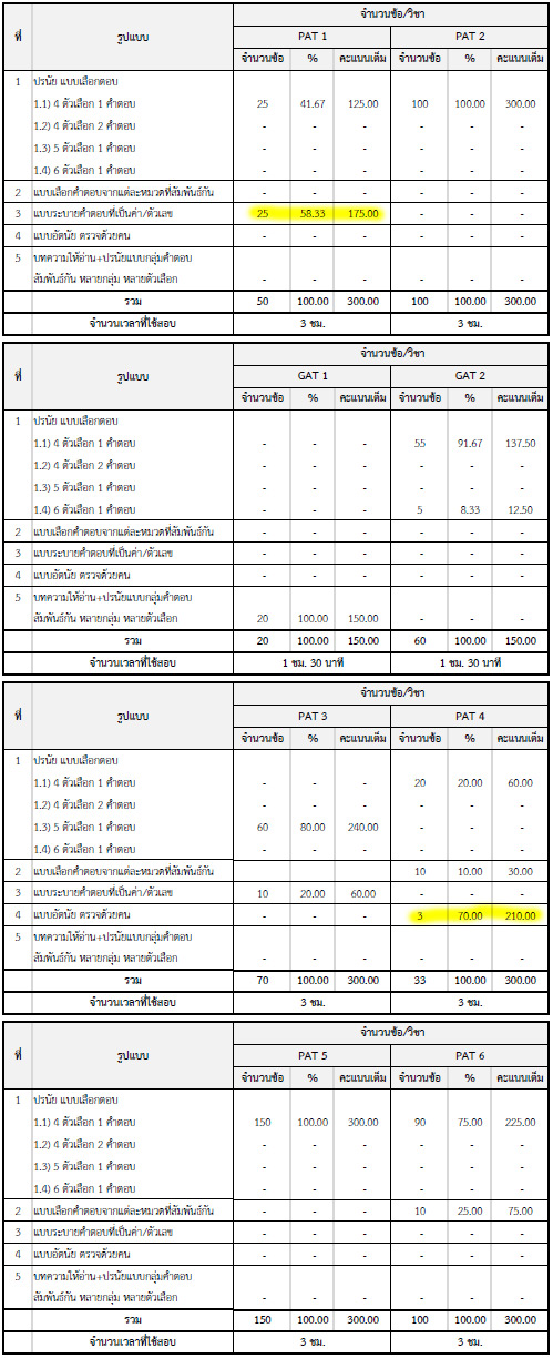 รูปแบบและจำนวนข้อสอบ GAT/PAT ตุลาตม 2555 มาแล้วครับ!