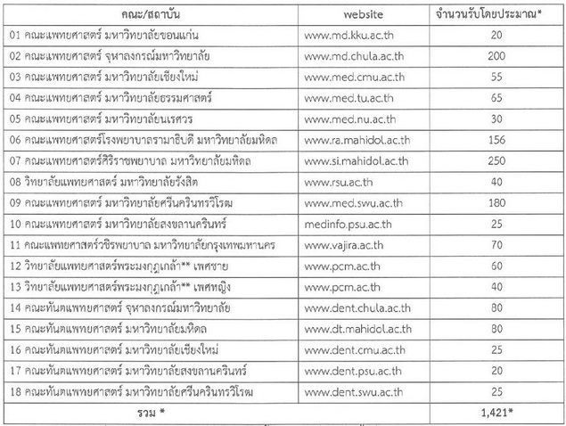 สายศิลป์เรียนหมอได้แล้ว?