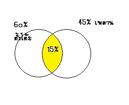 โจทย์ปัญหาเซต ที่ต้องวาดวงกลมน่ะค่ะ