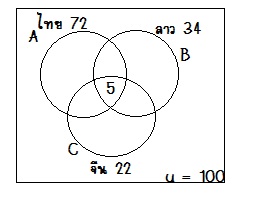 ขอถามหน่อยค่ะ โจทย์ปัญหาเซต
