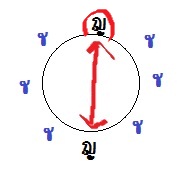 เรื่อง การเรียงสับเปลี่ยนวงกลม