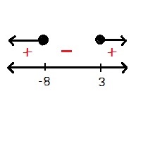 การแก้อสมการ